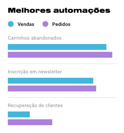 Gráfico mostra as melhores automações de marketing para e-commerce