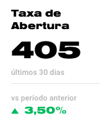 Taxa de abertura com automação de marketing