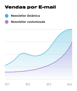 Gráfico de crescimento de vendas com newsletter dinâmica e customizada