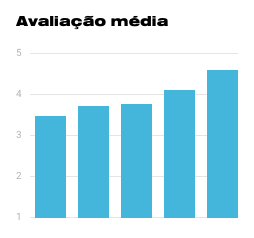 Gráfico de avaliação do atendimento