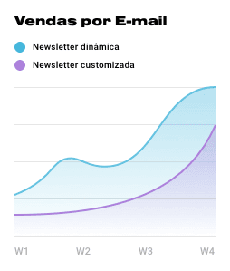 Gráfico de crescimento de vendas com newsletter dinâmica e customizada