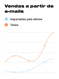 Vendas impactadas por e-mails da edrone